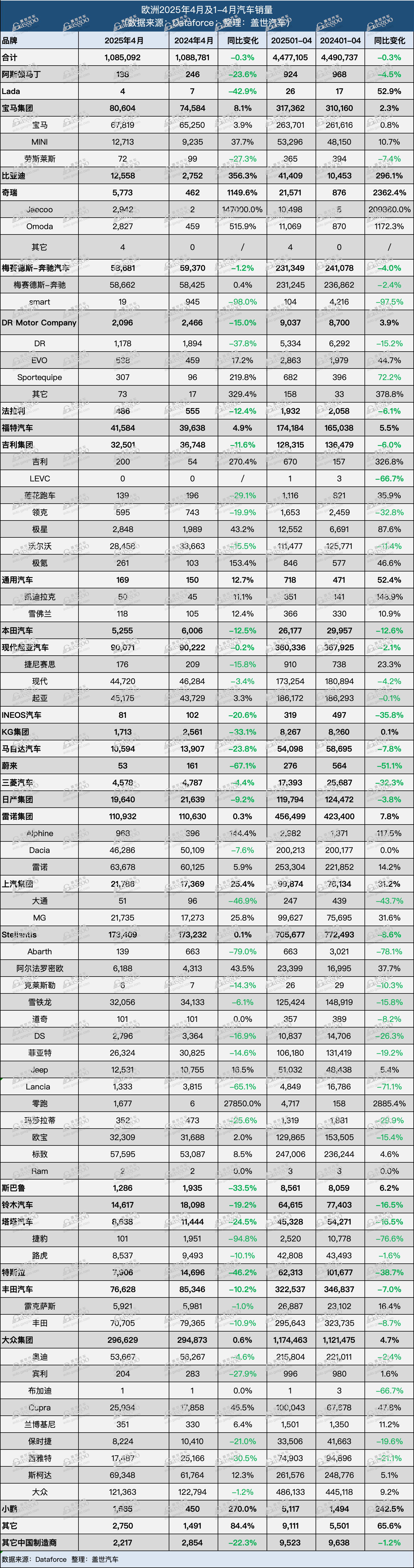欧洲4月新车销量：奇瑞、比亚迪、小鹏大涨