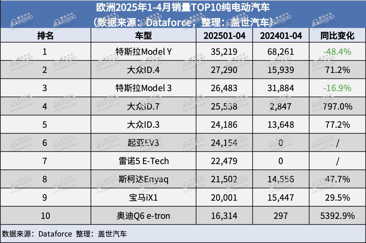 欧洲4月新车销量：奇瑞、比亚迪、小鹏大涨