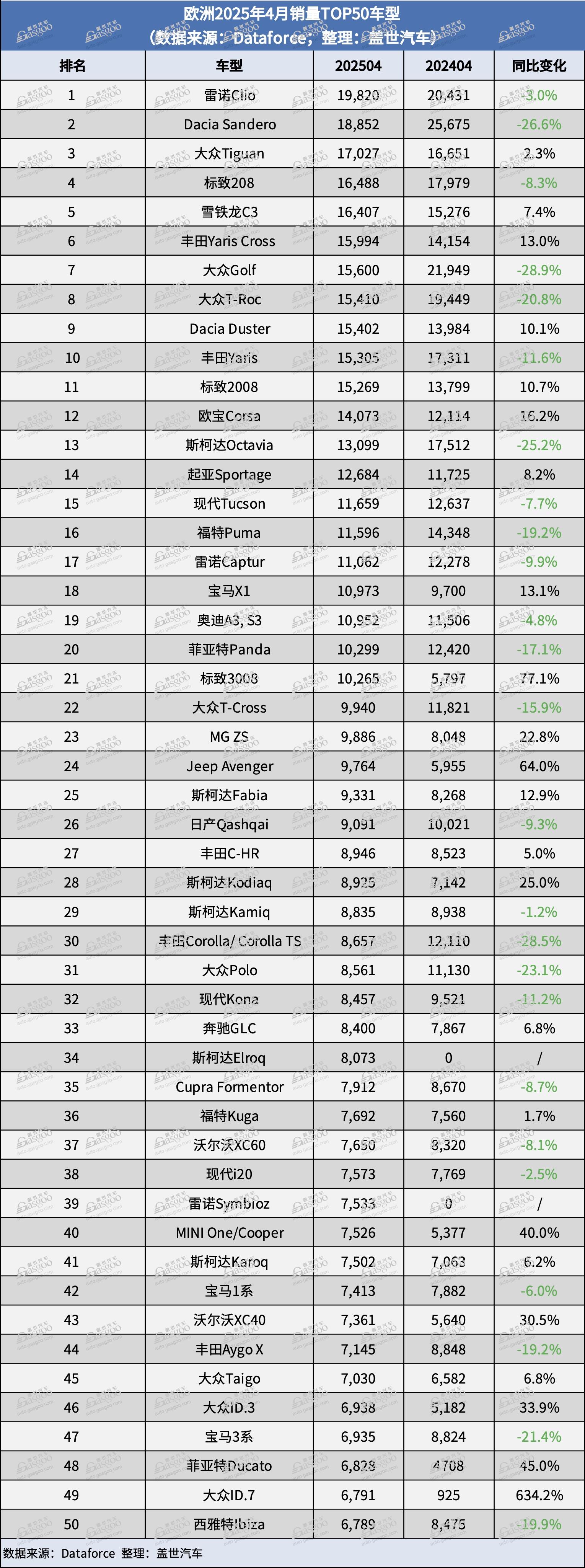 欧洲4月新车销量：奇瑞、比亚迪、小鹏大涨