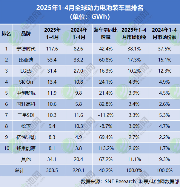 2025年1-4月全球动力电池装车量