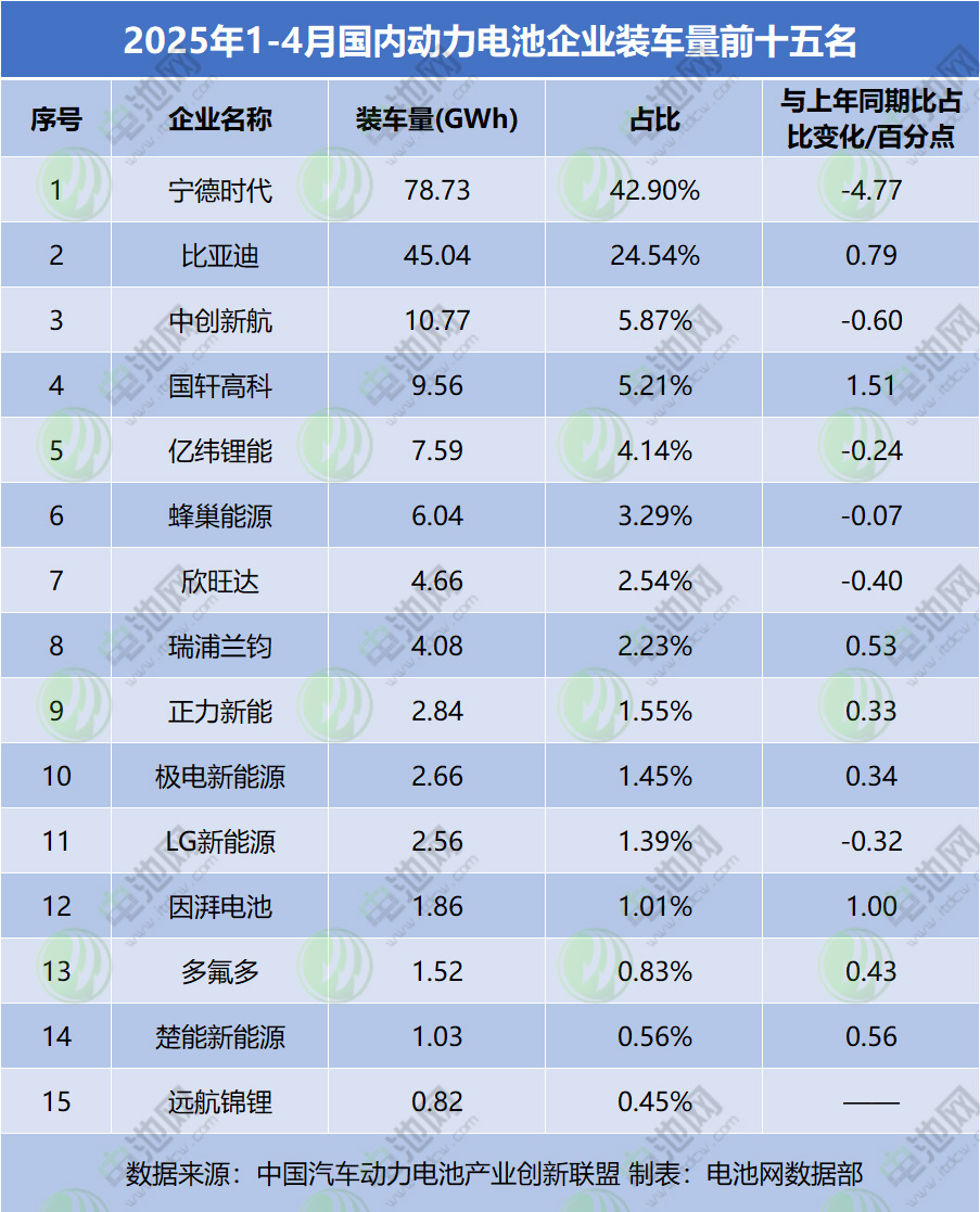 1-4月国内动力电池TOP15