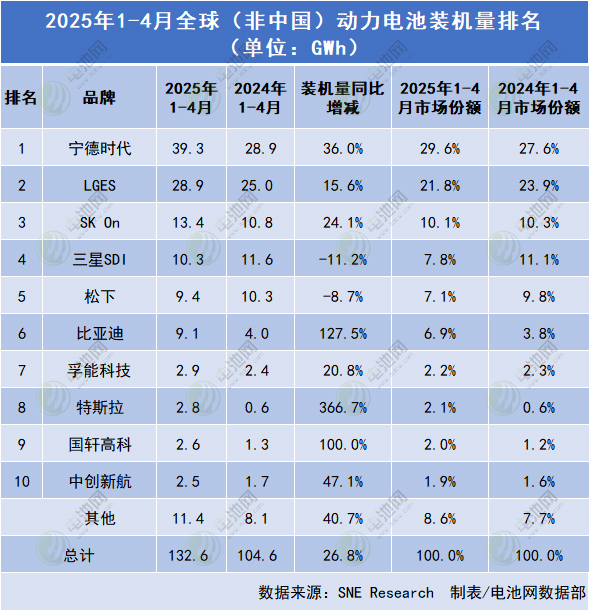 1-4月海外动力电池装车量TOP10