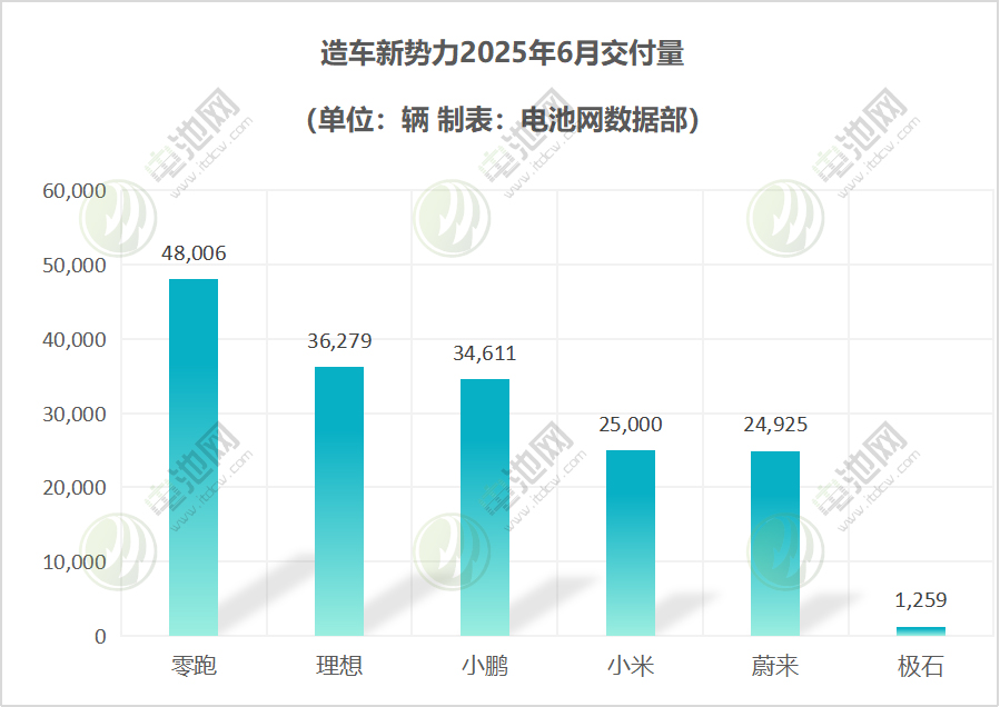 造车新势力
