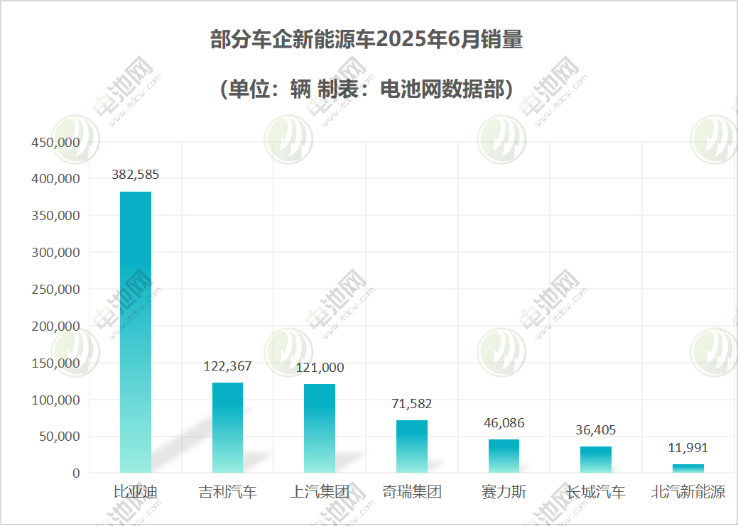 部分车企新能源