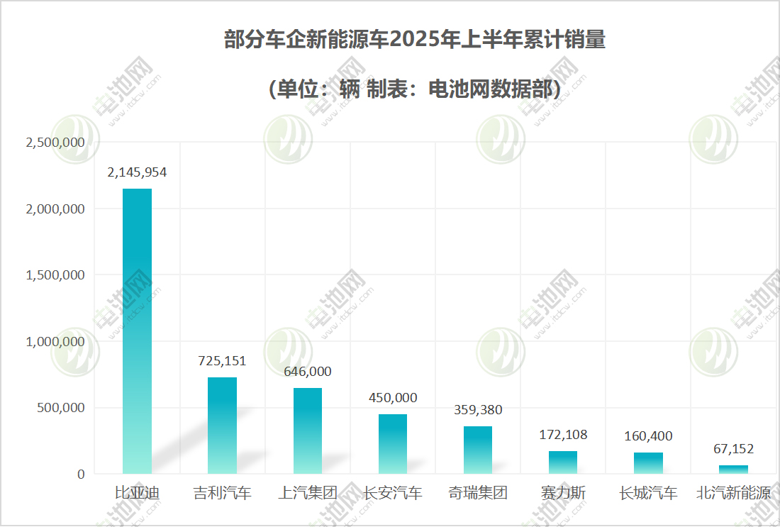 部分车企新能源