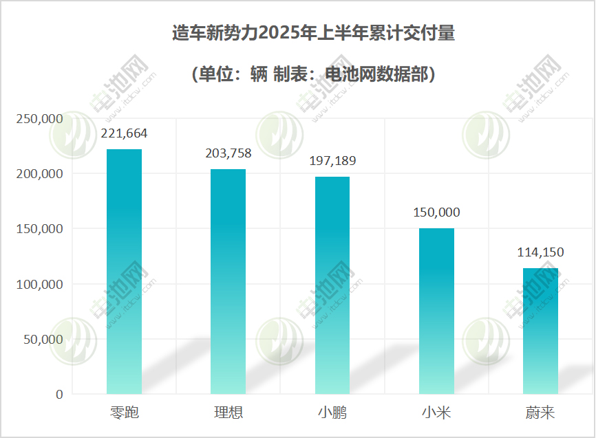 造车新势力