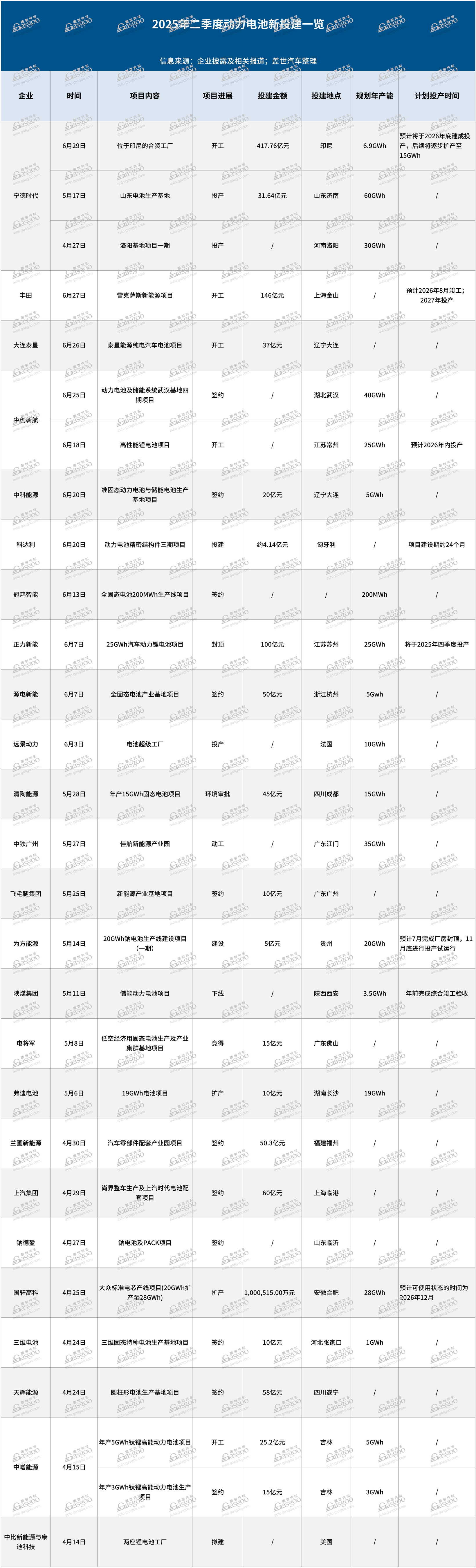 2025年二季度动力电池新投建项目一览：总投资超1110亿元，扩产竞赛白热化
