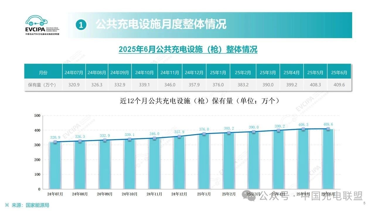 近乎翻倍！上半年我国电动汽车充电基础设施增量达328.2万个