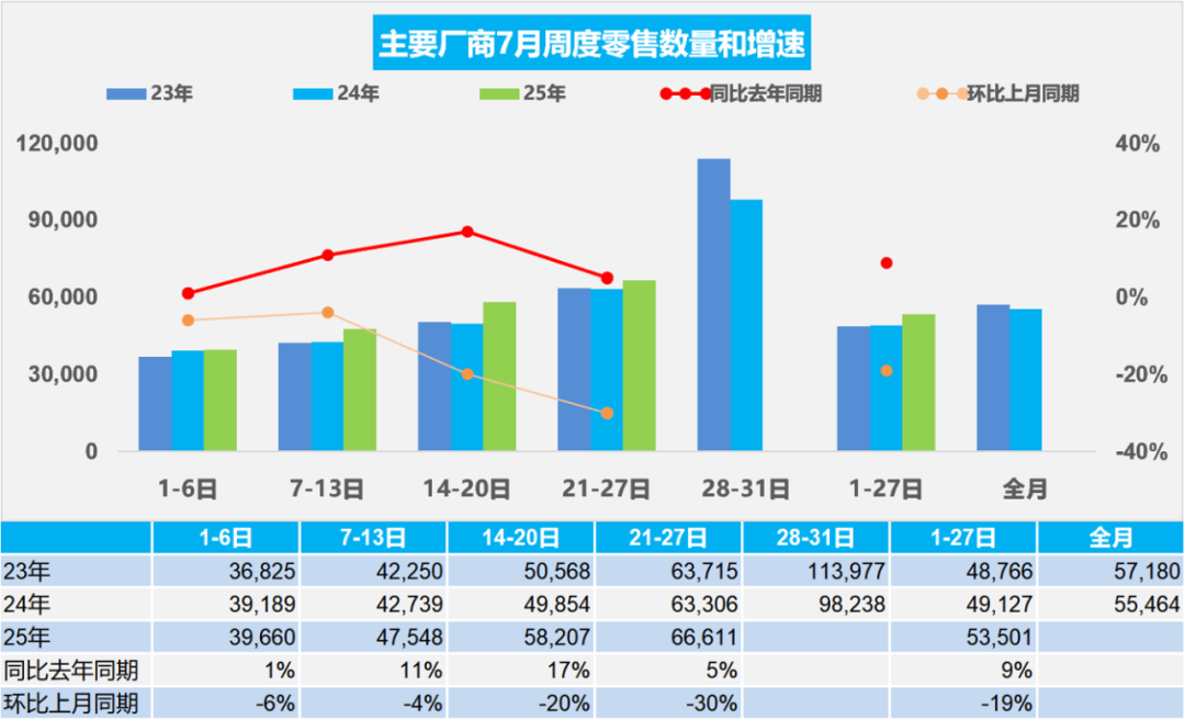 7月汽车销量环比下滑，经销商库存预警指数为57.2%