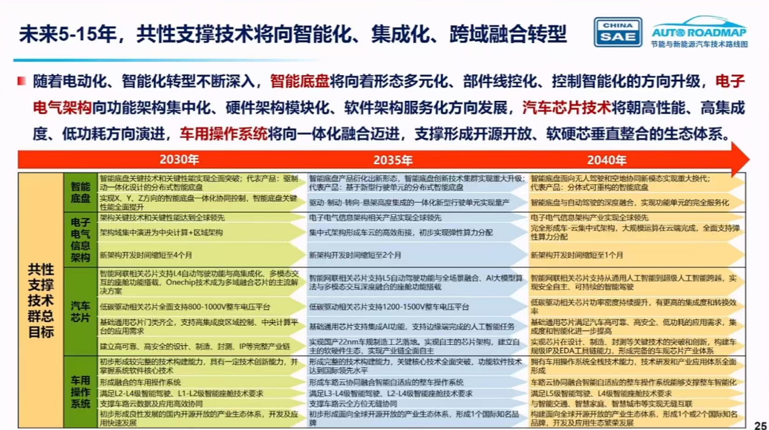 剧透2040年未来汽车:新能源车占比超80%,L3自动驾驶普及!