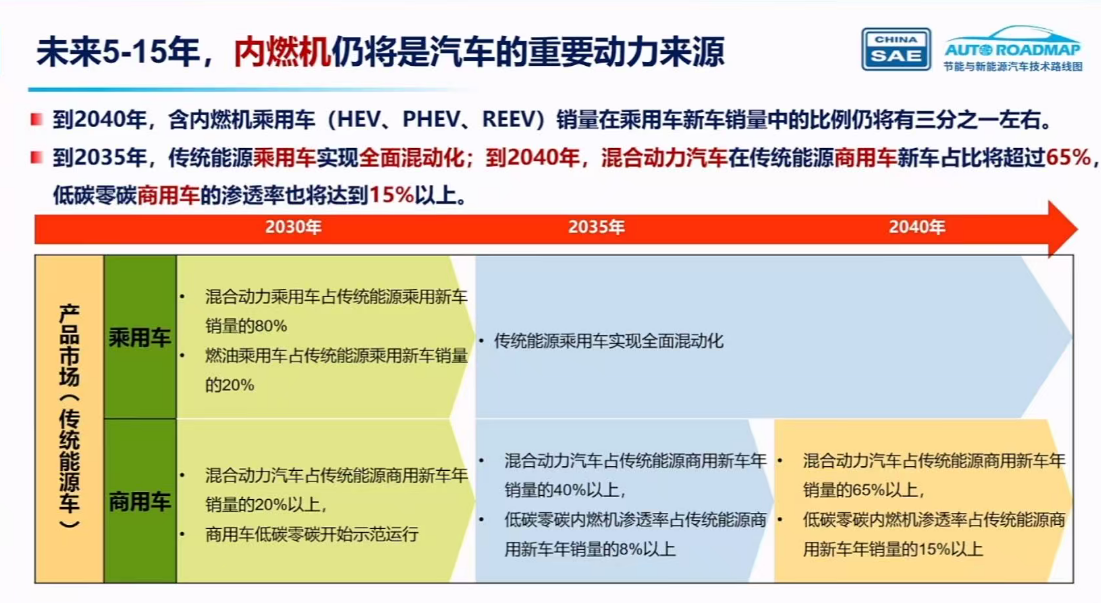 剧透2040年未来汽车:新能源车占比超80%,L3自动驾驶普及!