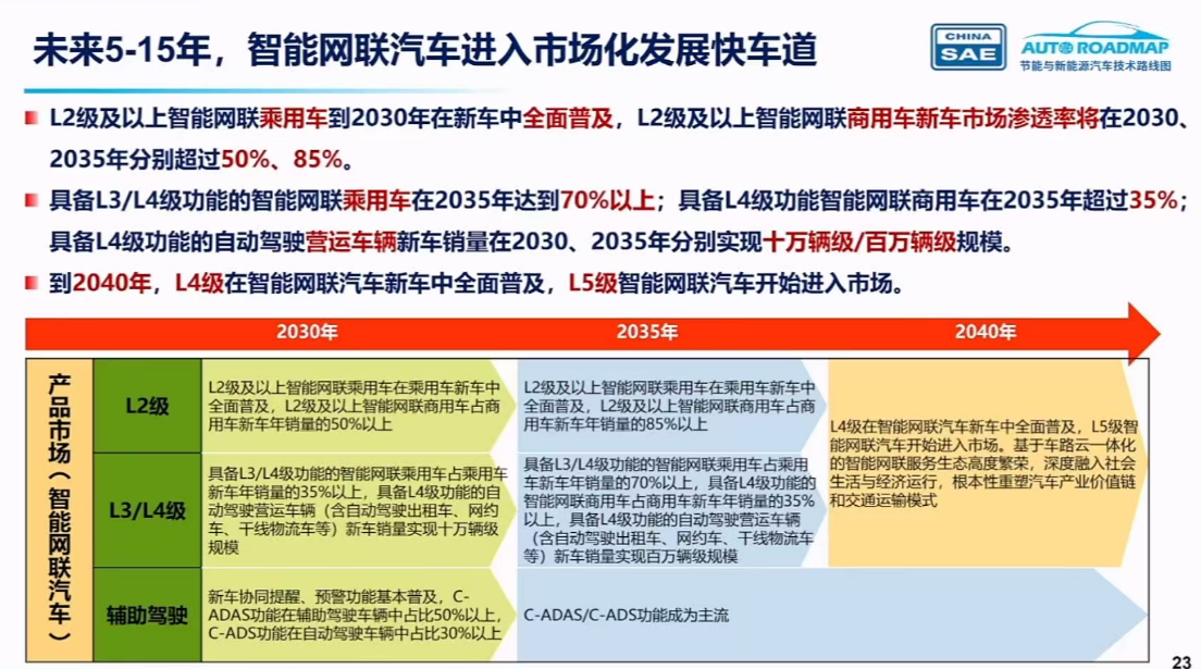 剧透2040年未来汽车:新能源车占比超80%,L3自动驾驶普及!