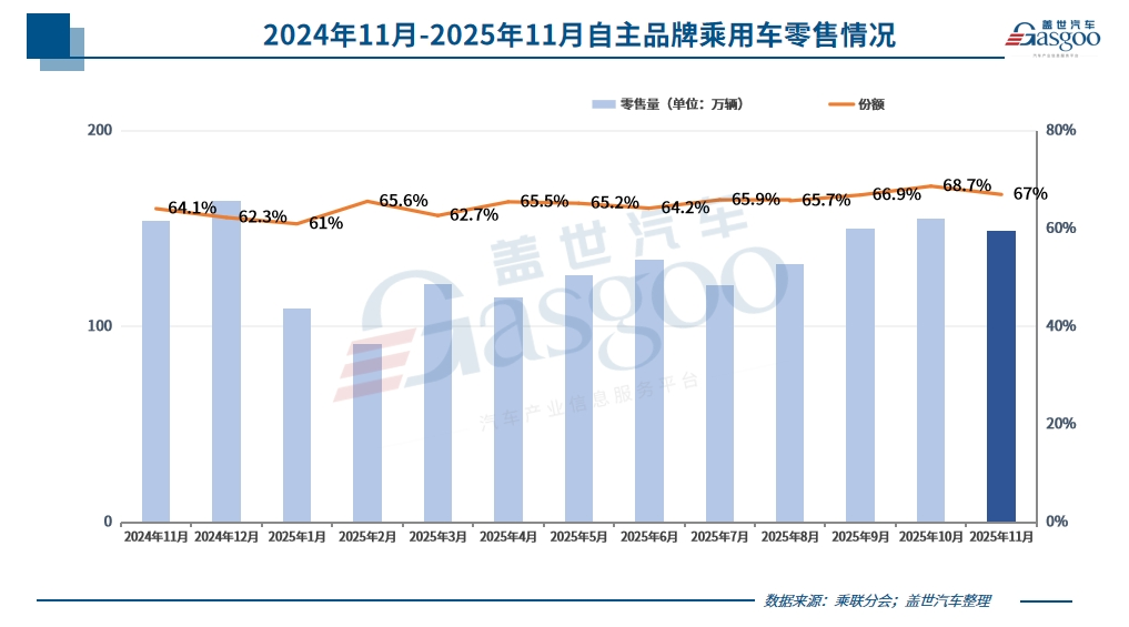 11月乘用车市场,再现“双降”