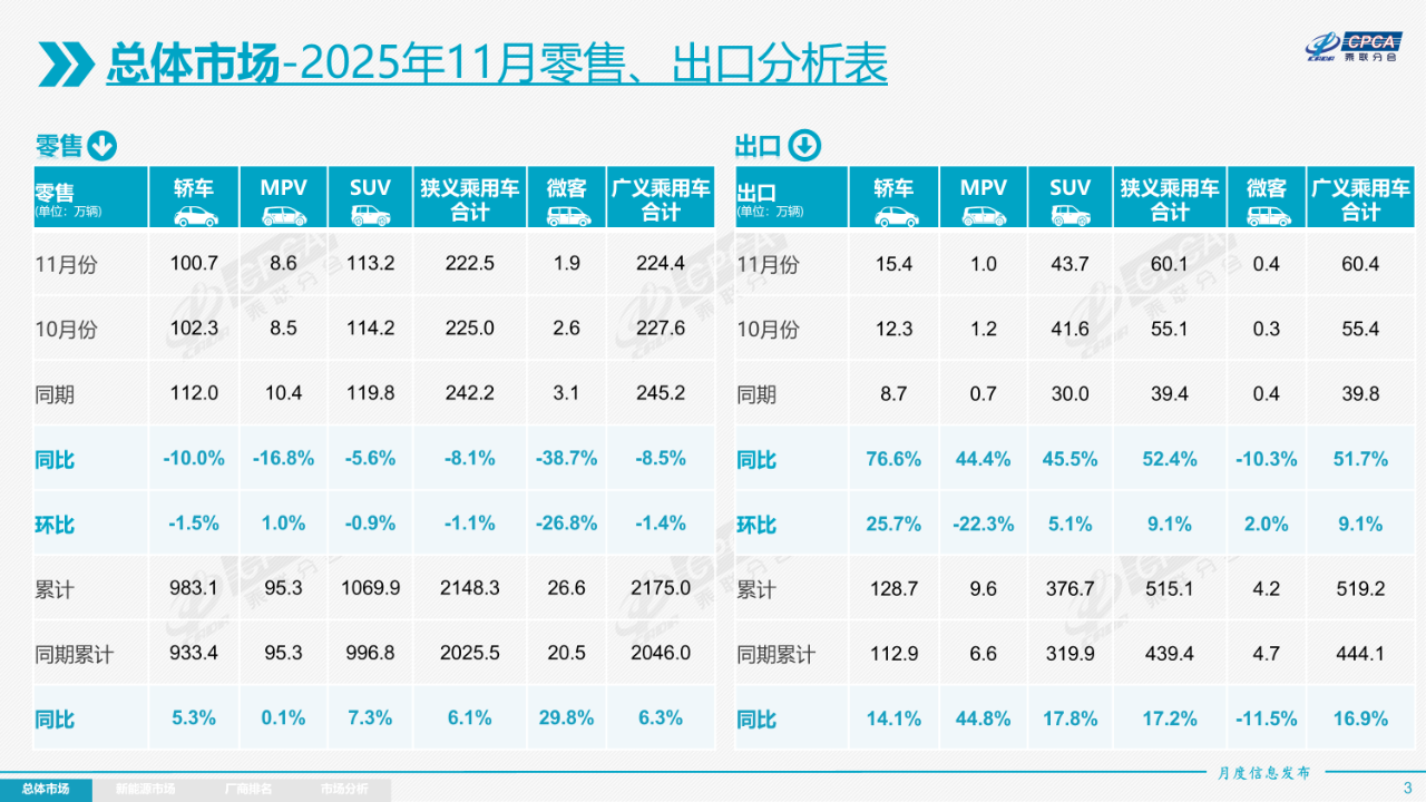 11月乘用车市场,再现“双降”