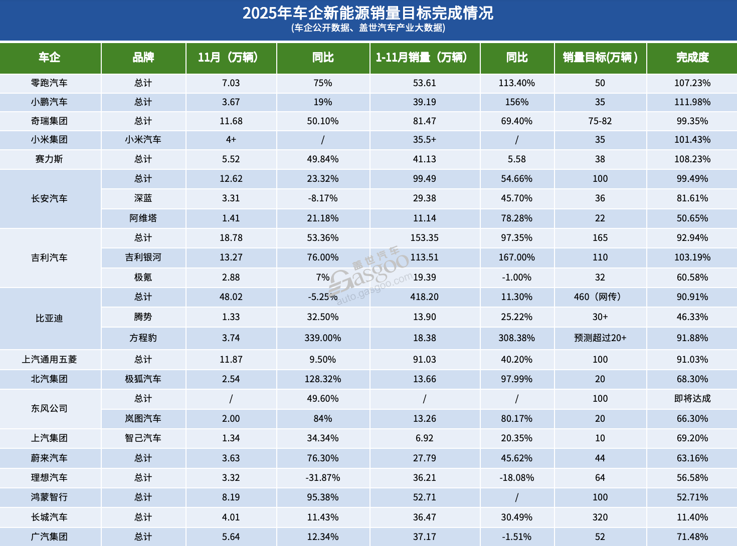 16家车企2025年KPI：平均完成率八成，但仅四成有望达成