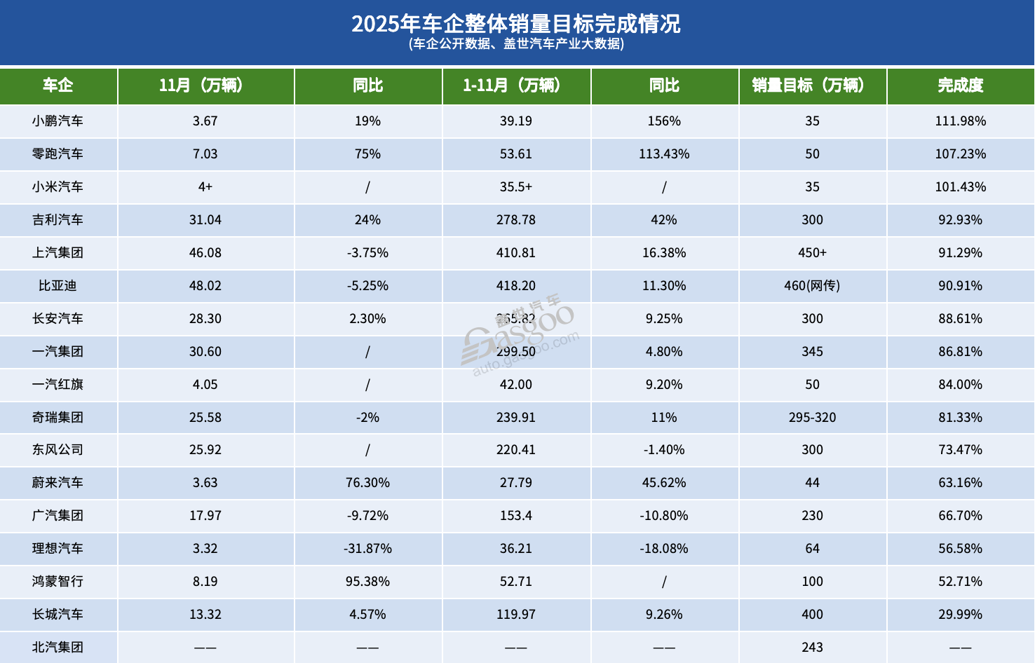 16家车企2025年KPI：平均完成率八成，但仅四成有望达成