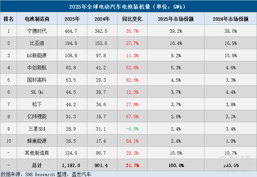 2025年全球电动汽车电池装机量:中国双雄狂揽超55%全球份额