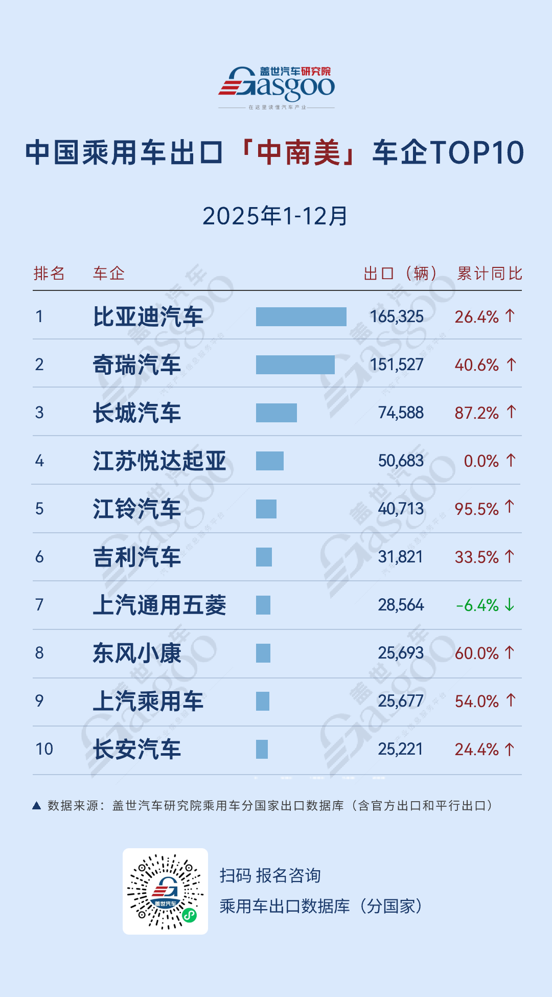 今年车市增长，靠出海了