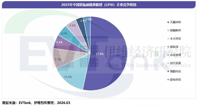 中国锂离子电池新型锂盐行业发展白皮书（2026年）