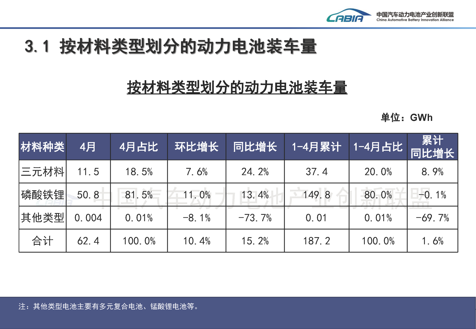 4月动力电池榜：磷酸铁锂81.5%，“双王”63.4%