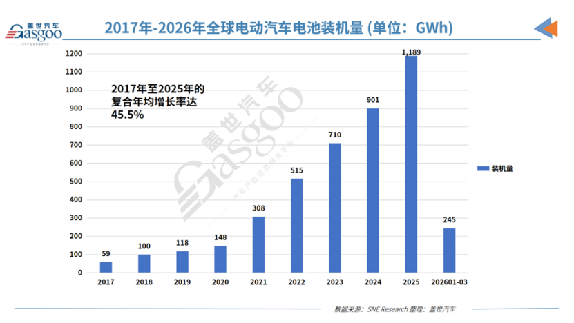 2026年Q1全球电动汽车电池装机量:增速放缓至9.1%,中企持续领跑