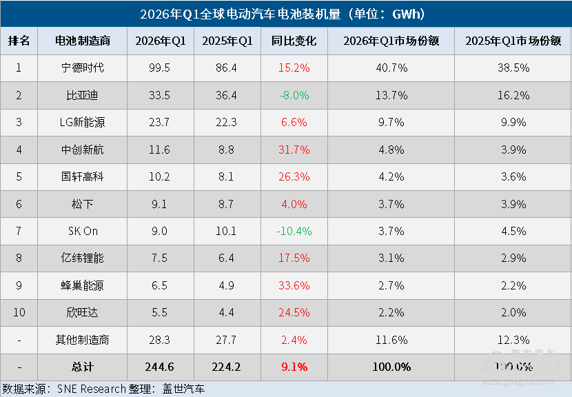 2026年Q1全球电动汽车电池装机量:增速放缓至9.1%,中企持续领跑