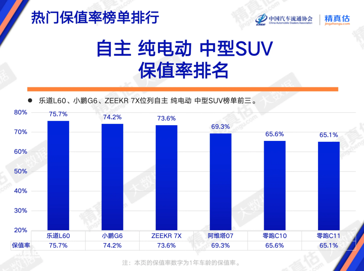 4月二手车保值率：新能源还“亏”吗？