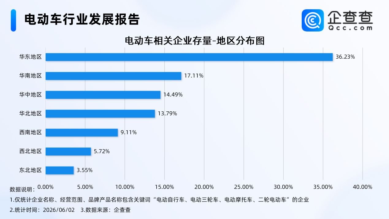 国产电动车掀起全球出海热 国内现存相关企业近百万家