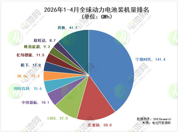 2026年1-4月全球动力电池装车量TOP10企业