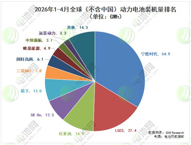 2026年1-4月全球（不含中国）动力电池装车量排名