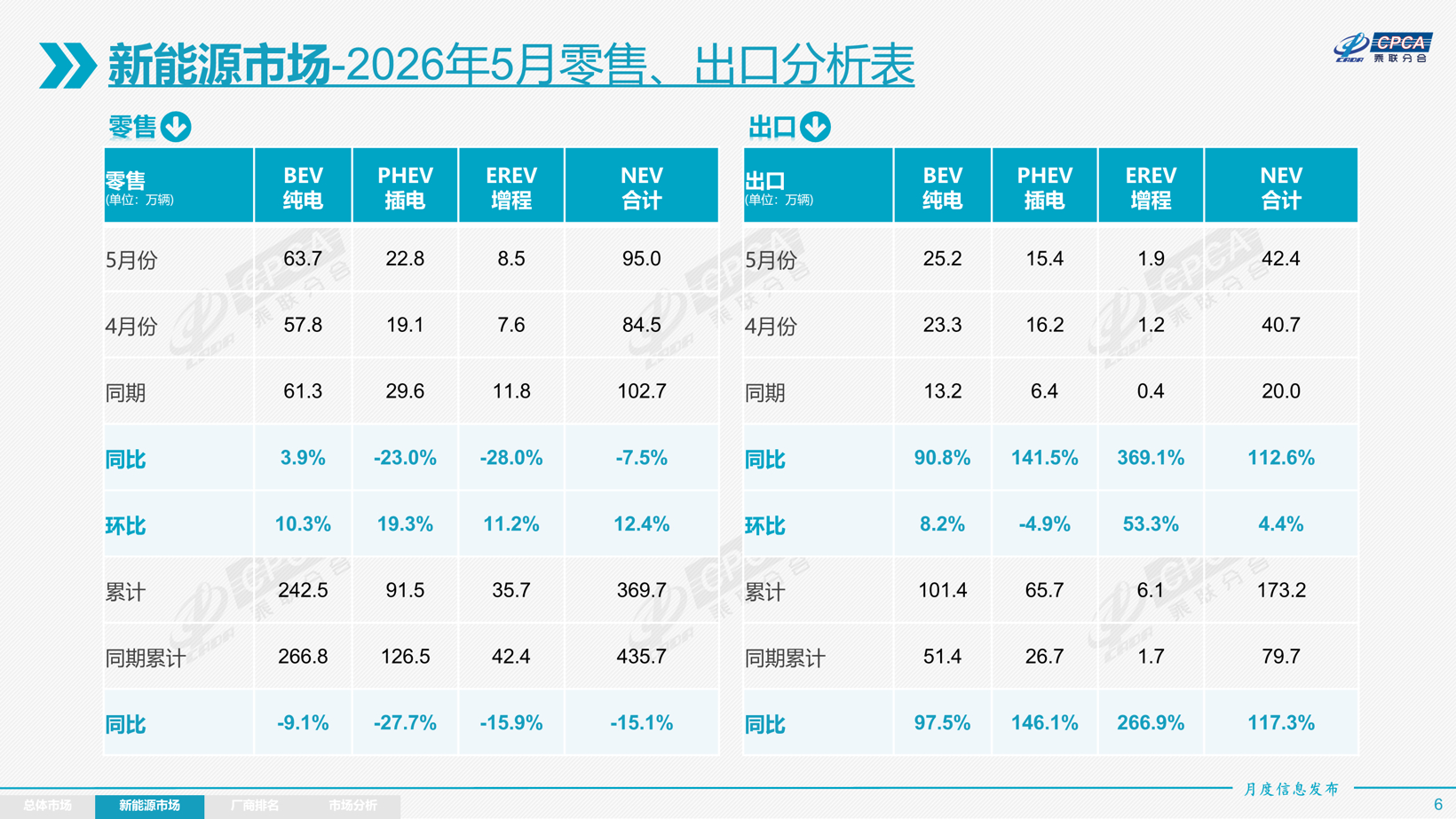 燃油车跌39%，新能源涨不动了？5月车市的真相