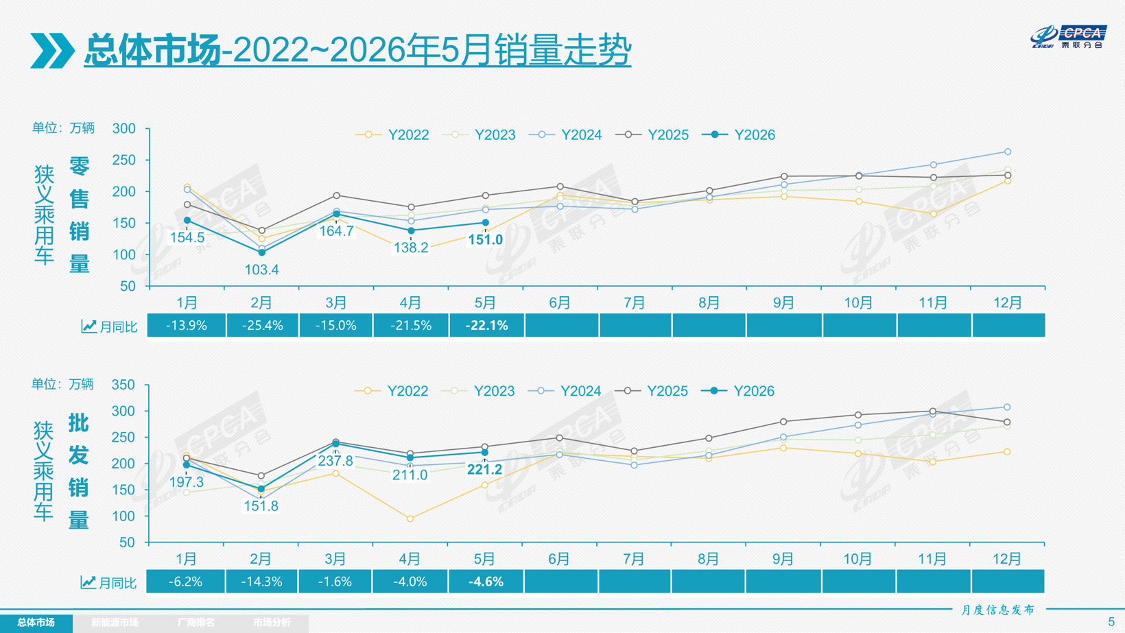 燃油车跌39%，新能源涨不动了？5月车市的真相