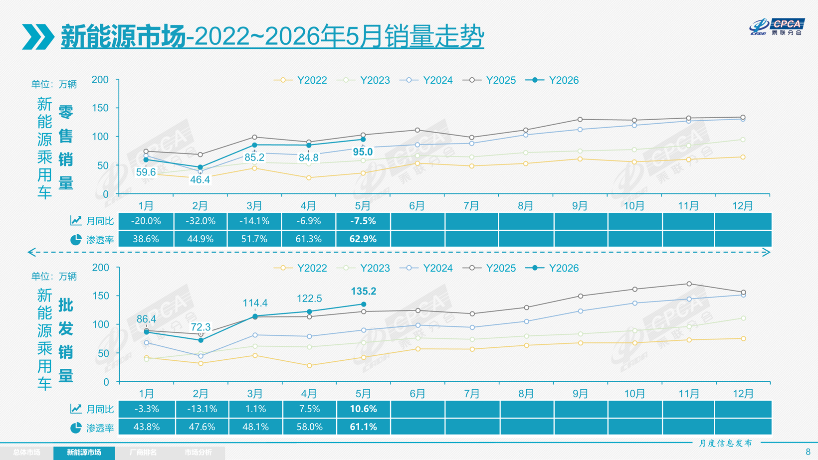 燃油车跌39%，新能源涨不动了？5月车市的真相