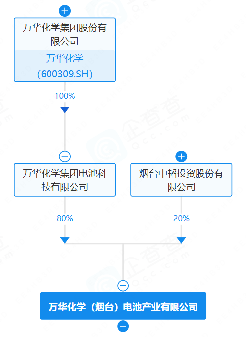 万华化学
