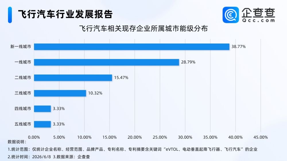 飞行汽车,eVTOL,新能源