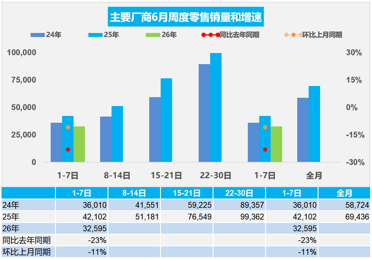 6月首周乘用车零售数据出炉，释放了哪些信号？