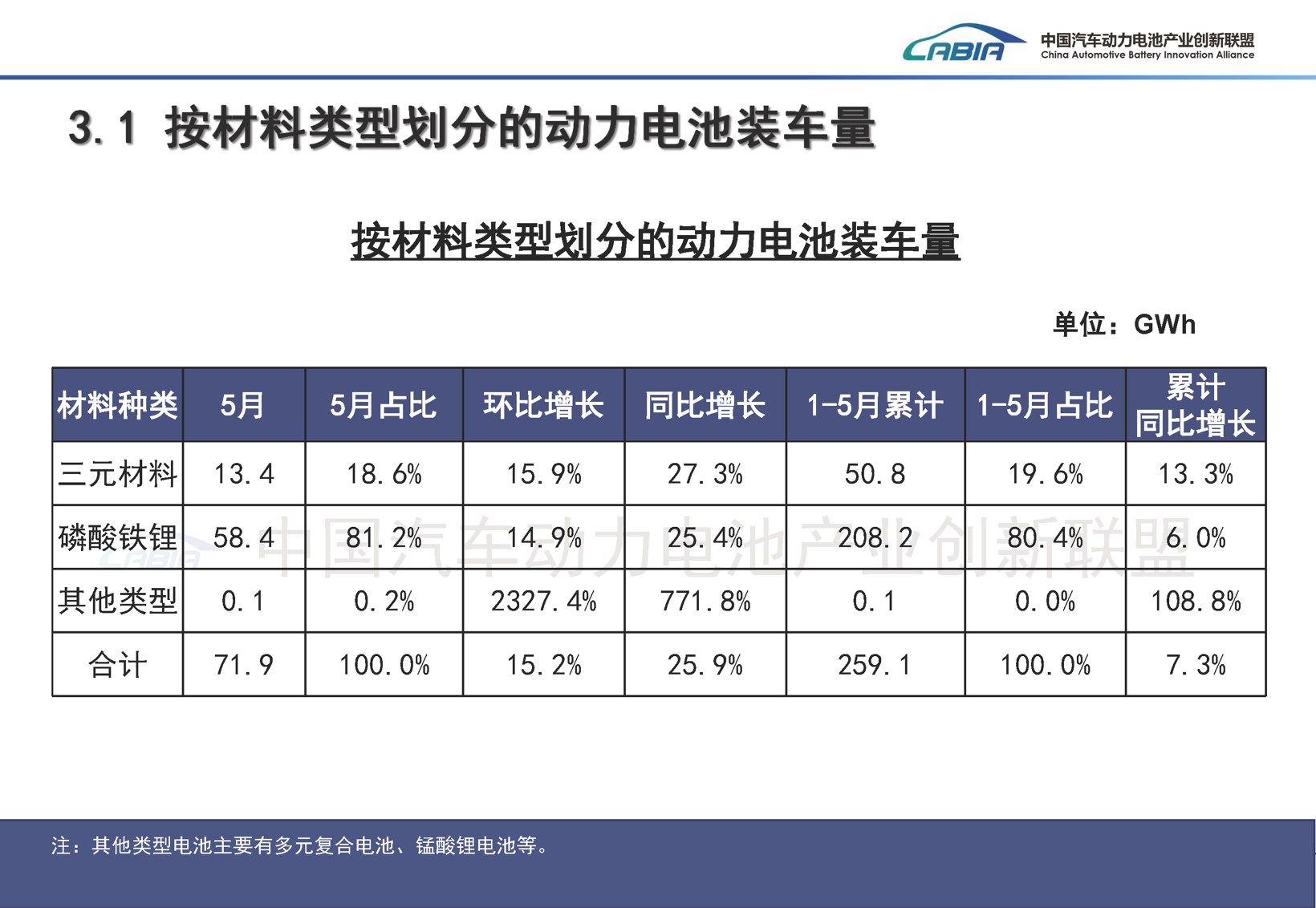 5月动力电池榜：谁在崛起，谁在掉队？