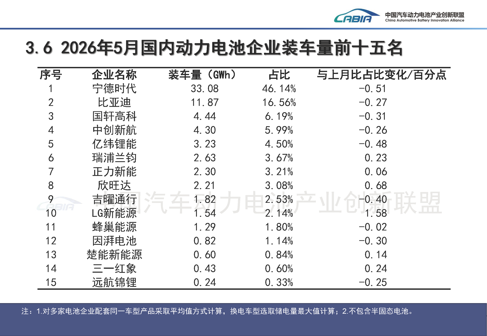 5月动力电池榜：谁在崛起，谁在掉队？
