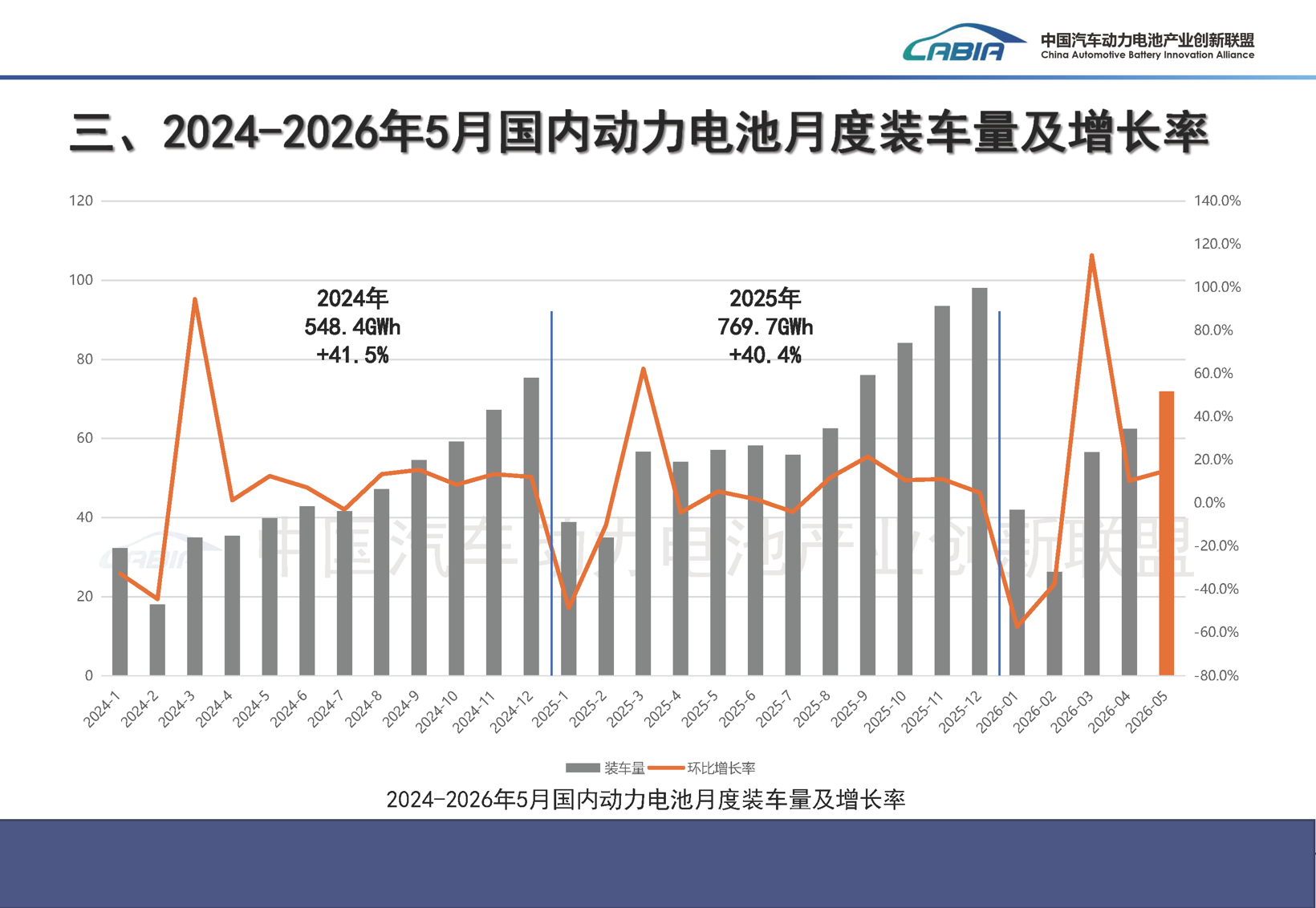 5月动力电池榜：谁在崛起，谁在掉队？