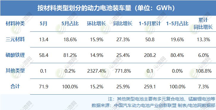 按材料类型划分的动力电池装车量（单位：GWh）