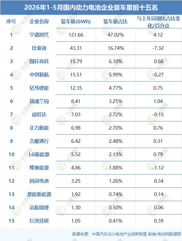2026年1-5月国内动力电池企业装车量前十五名