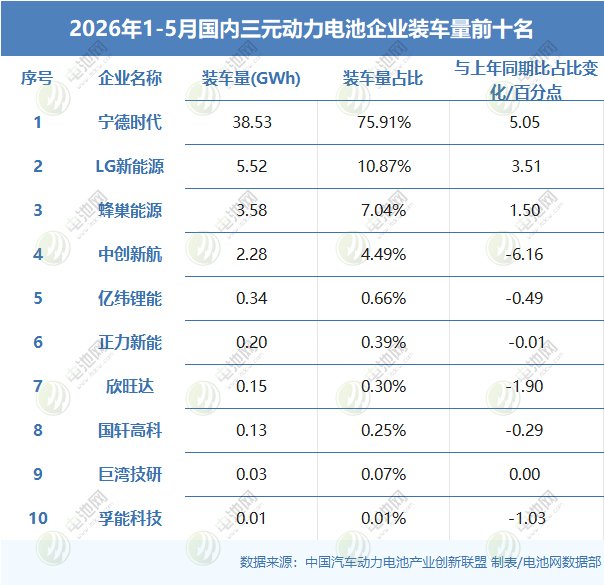 2026年1-5月国内三元动力电池企业装车量TOP15