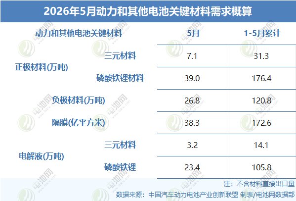 2026年5月动力和其他电池关键材料需求概算
