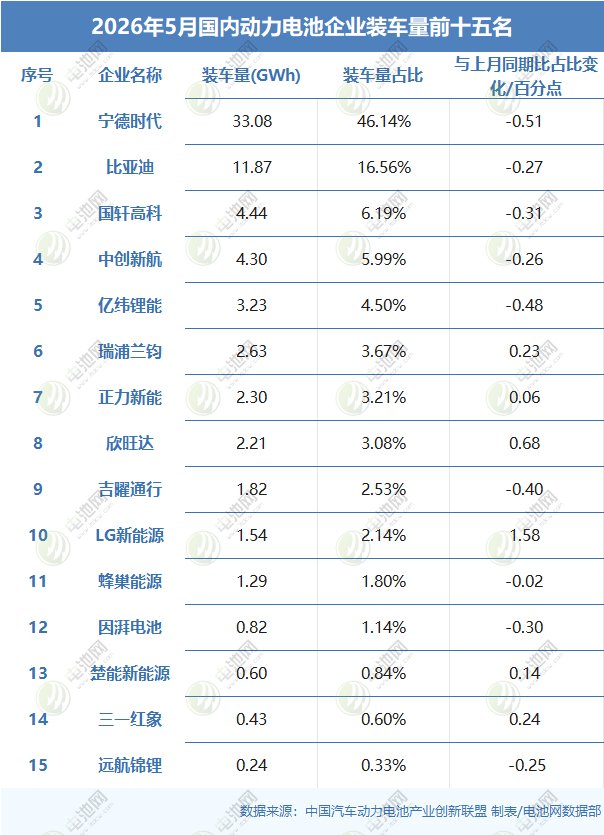 2026年5月国内动力电池企业装车量前十五名