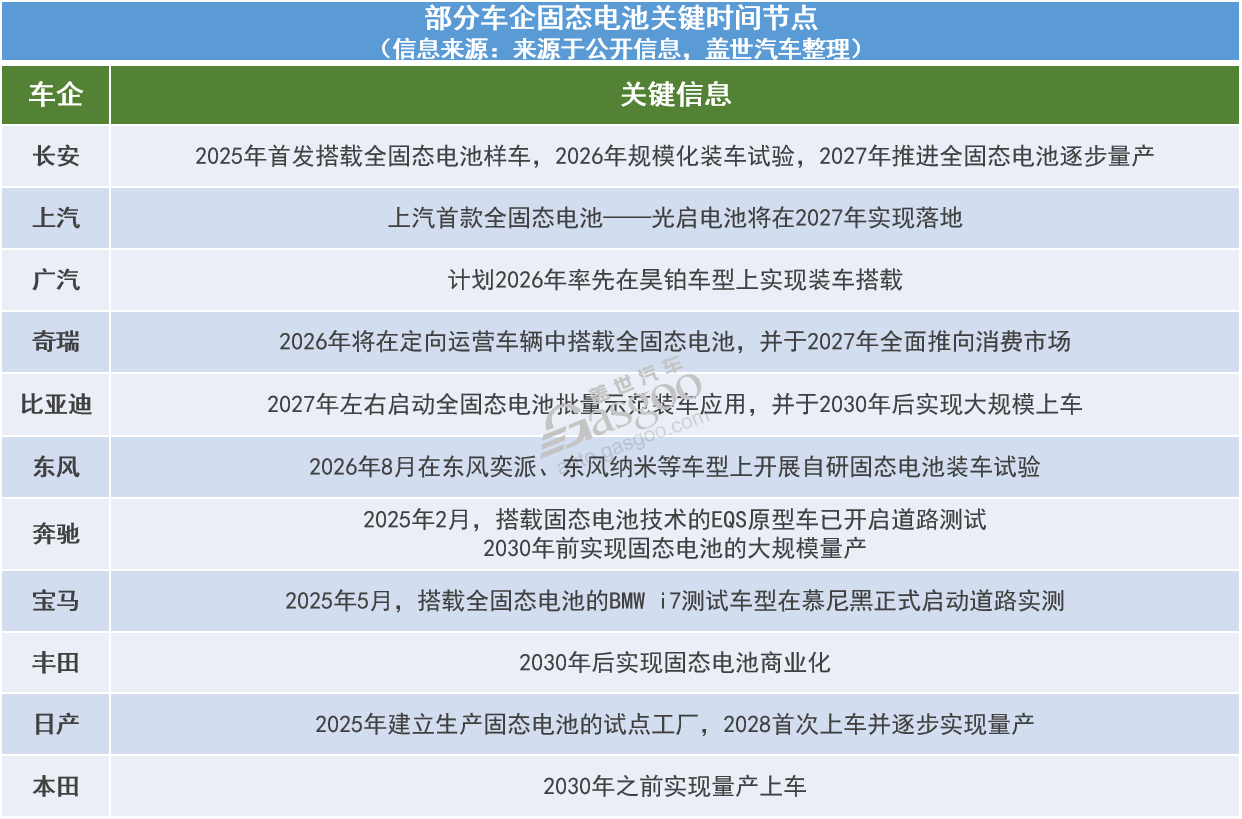 曾毓群谈全固态电池：2030年前百万辆级装车“可能性很小”