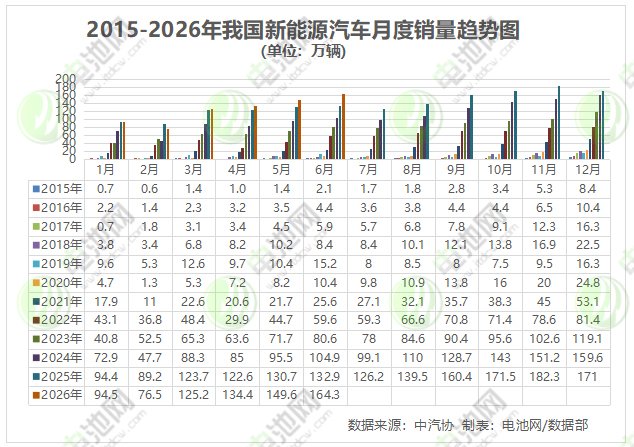 上半年我国新能源汽车销售744.6万辆 出口235.5万辆