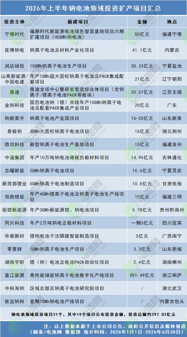 2026年上半年钠电池领域投资扩产项目汇总 2026年上半年钠电池领域投资扩产项目汇总