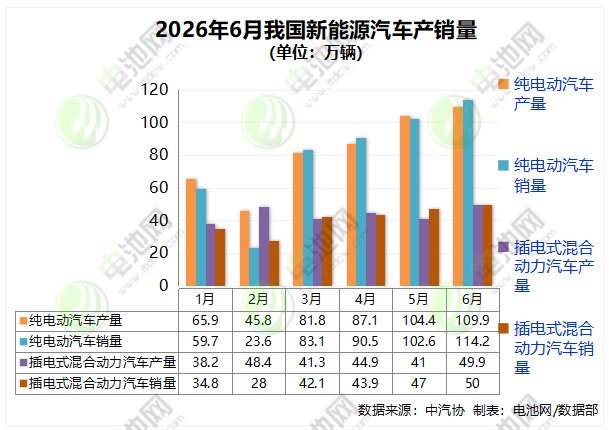 上半年我国新能源汽车销售744.6万辆 出口235.5万辆