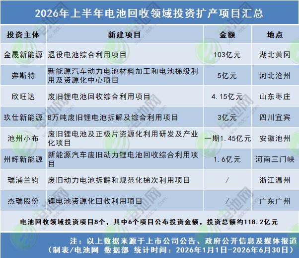 2026年上半年电池回收领域投资扩产项目汇总 2026年上半年电池回收领域投资扩产项目汇总