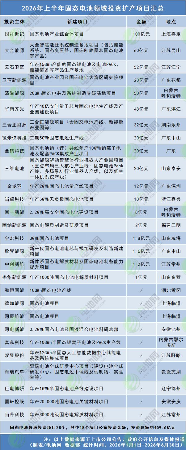 2026年上半年固态电池领域投资扩产项目汇总 2026年上半年固态电池领域投资扩产项目汇总